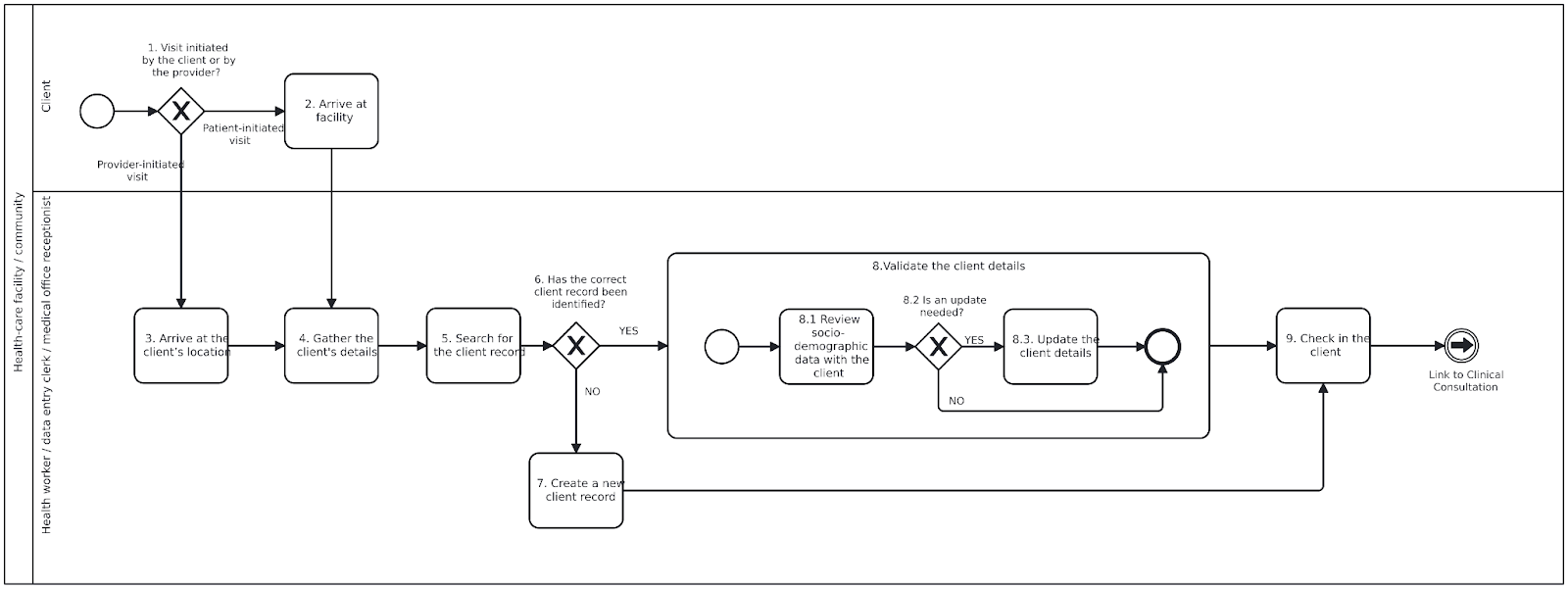 process-registration